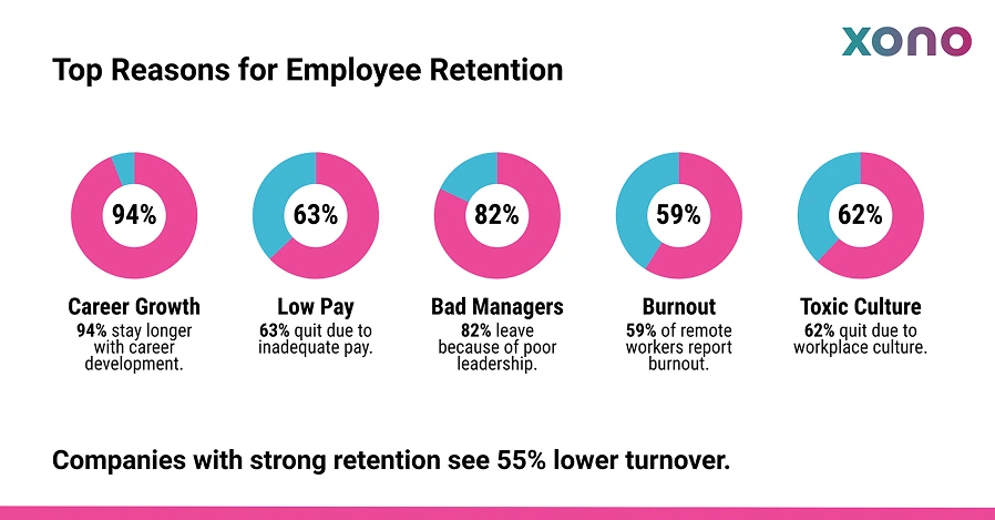 Top reasons for employee retention