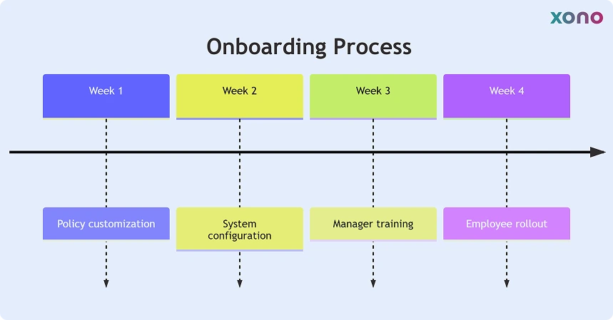 Whistleblowing Policy Onboarding Process