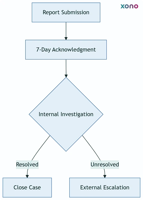Whistleblowing reporting steps