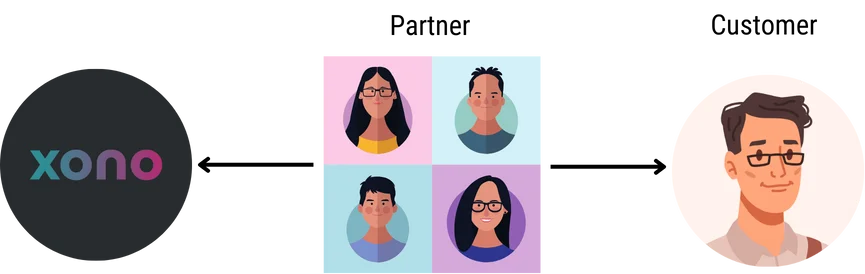 Xono partnership model for employee engagement and workplace trust