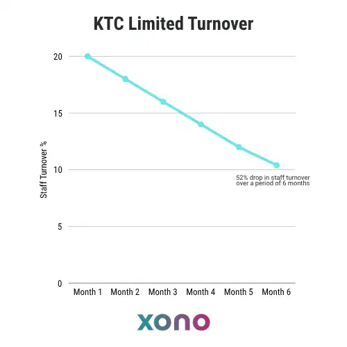 KTC Limited reduced staff turnover by 52% with Xono’s psychological safety framework